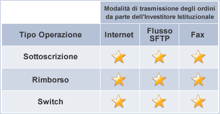 Modalità di trasmissione da parte dell'Investitore